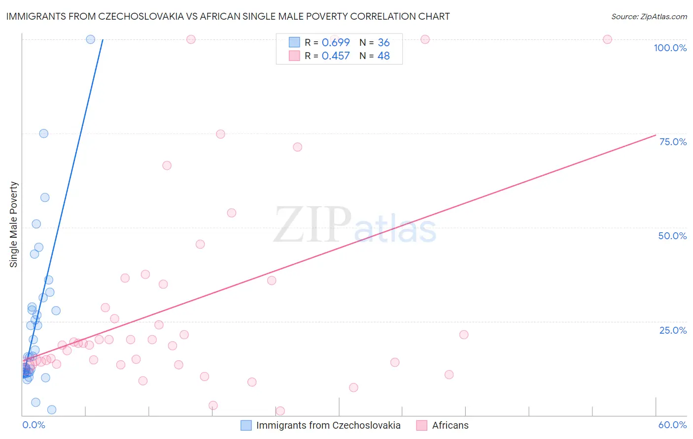 Immigrants from Czechoslovakia vs African Single Male Poverty