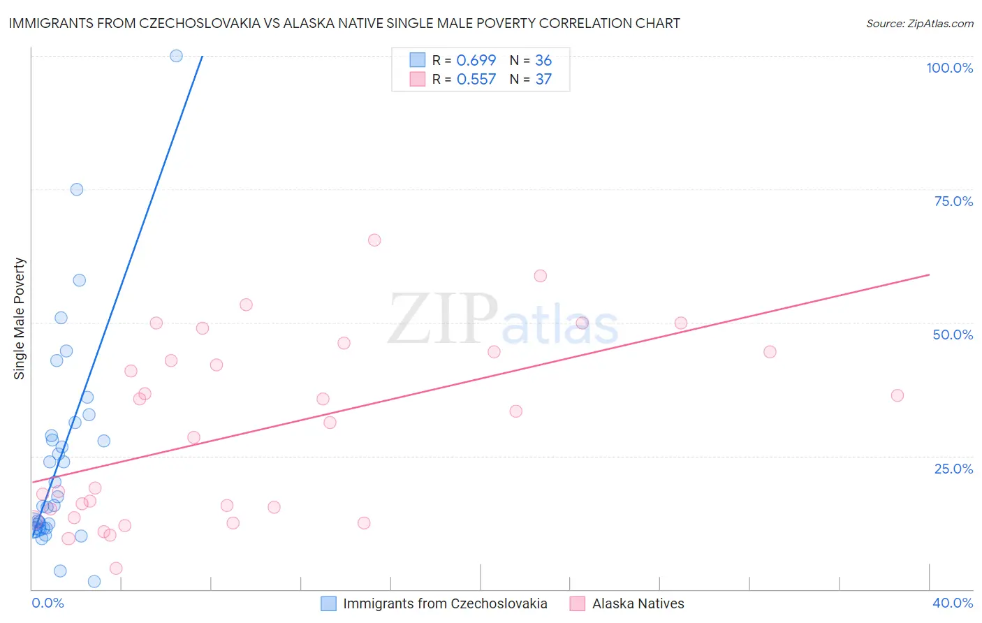 Immigrants from Czechoslovakia vs Alaska Native Single Male Poverty