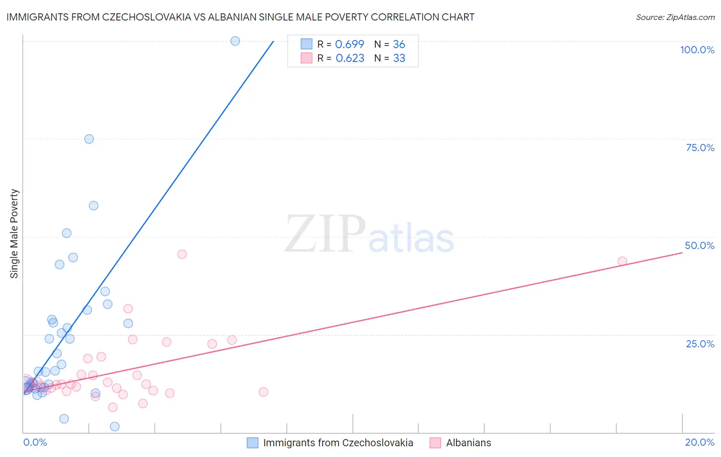 Immigrants from Czechoslovakia vs Albanian Single Male Poverty