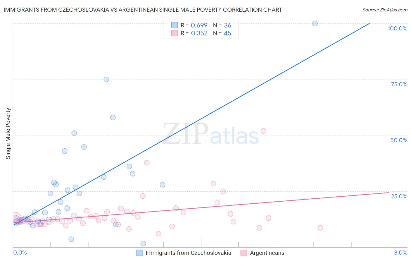 Immigrants from Czechoslovakia vs Argentinean Single Male Poverty