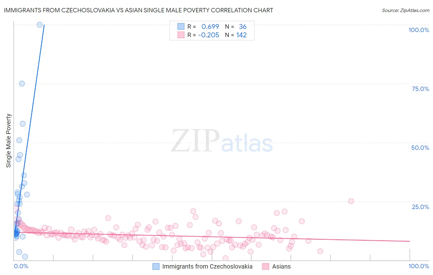 Immigrants from Czechoslovakia vs Asian Single Male Poverty