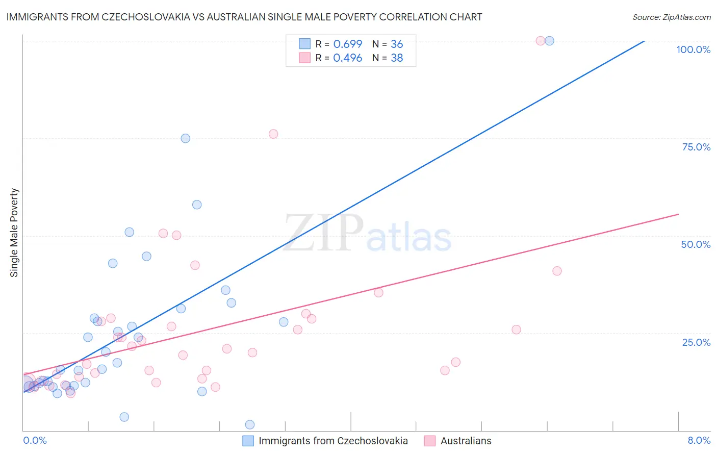 Immigrants from Czechoslovakia vs Australian Single Male Poverty