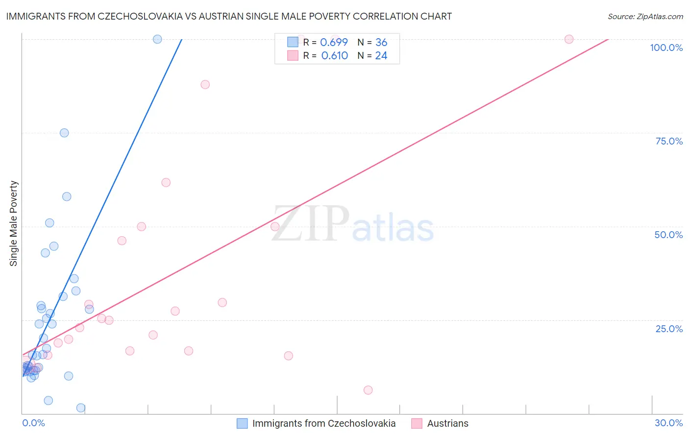 Immigrants from Czechoslovakia vs Austrian Single Male Poverty