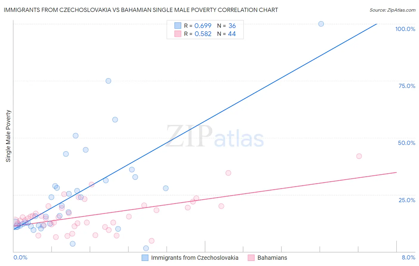 Immigrants from Czechoslovakia vs Bahamian Single Male Poverty