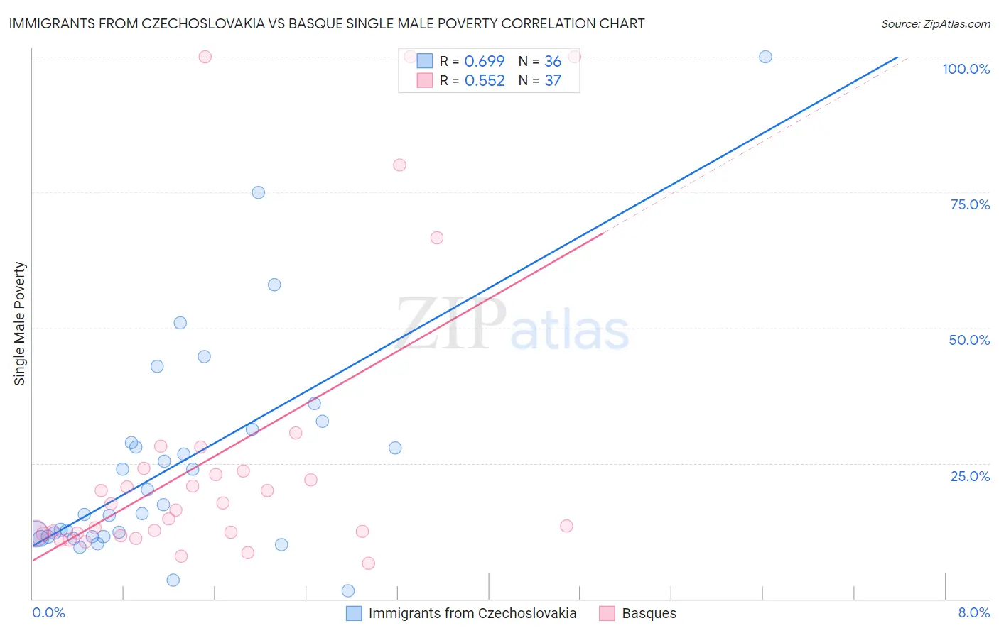 Immigrants from Czechoslovakia vs Basque Single Male Poverty