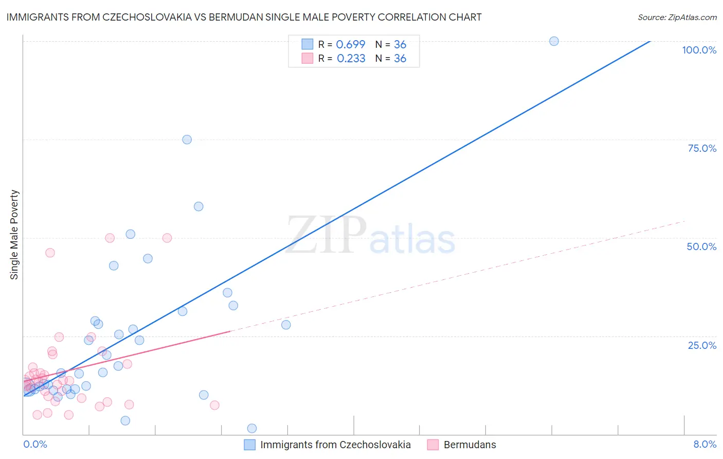 Immigrants from Czechoslovakia vs Bermudan Single Male Poverty