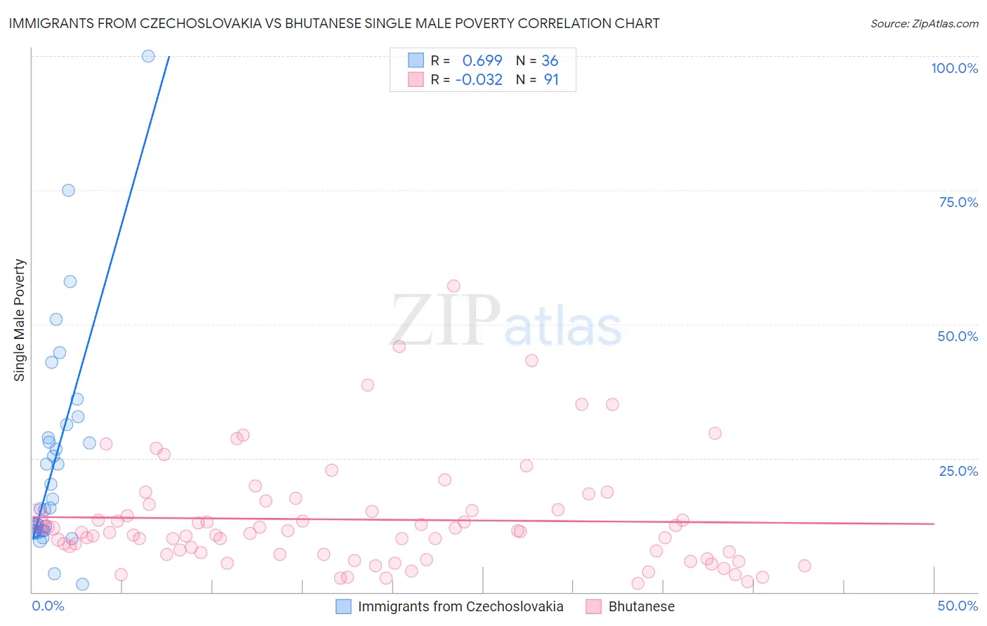 Immigrants from Czechoslovakia vs Bhutanese Single Male Poverty