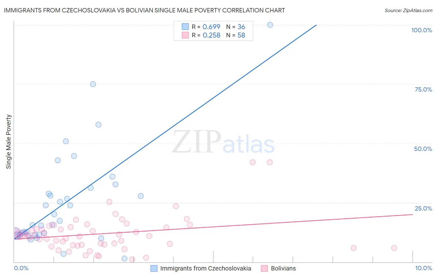 Immigrants from Czechoslovakia vs Bolivian Single Male Poverty
