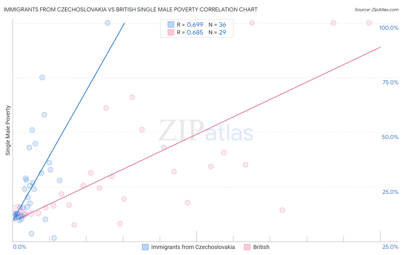 Immigrants from Czechoslovakia vs British Single Male Poverty