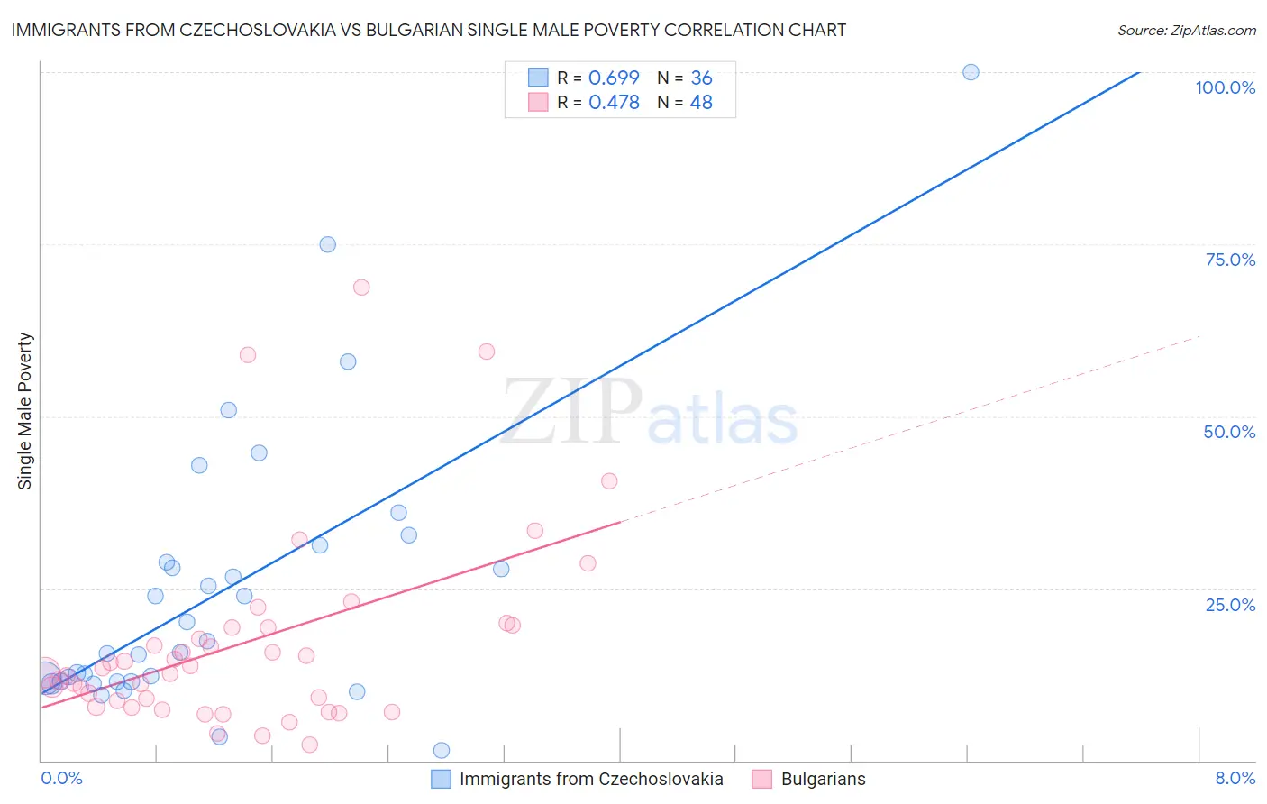Immigrants from Czechoslovakia vs Bulgarian Single Male Poverty