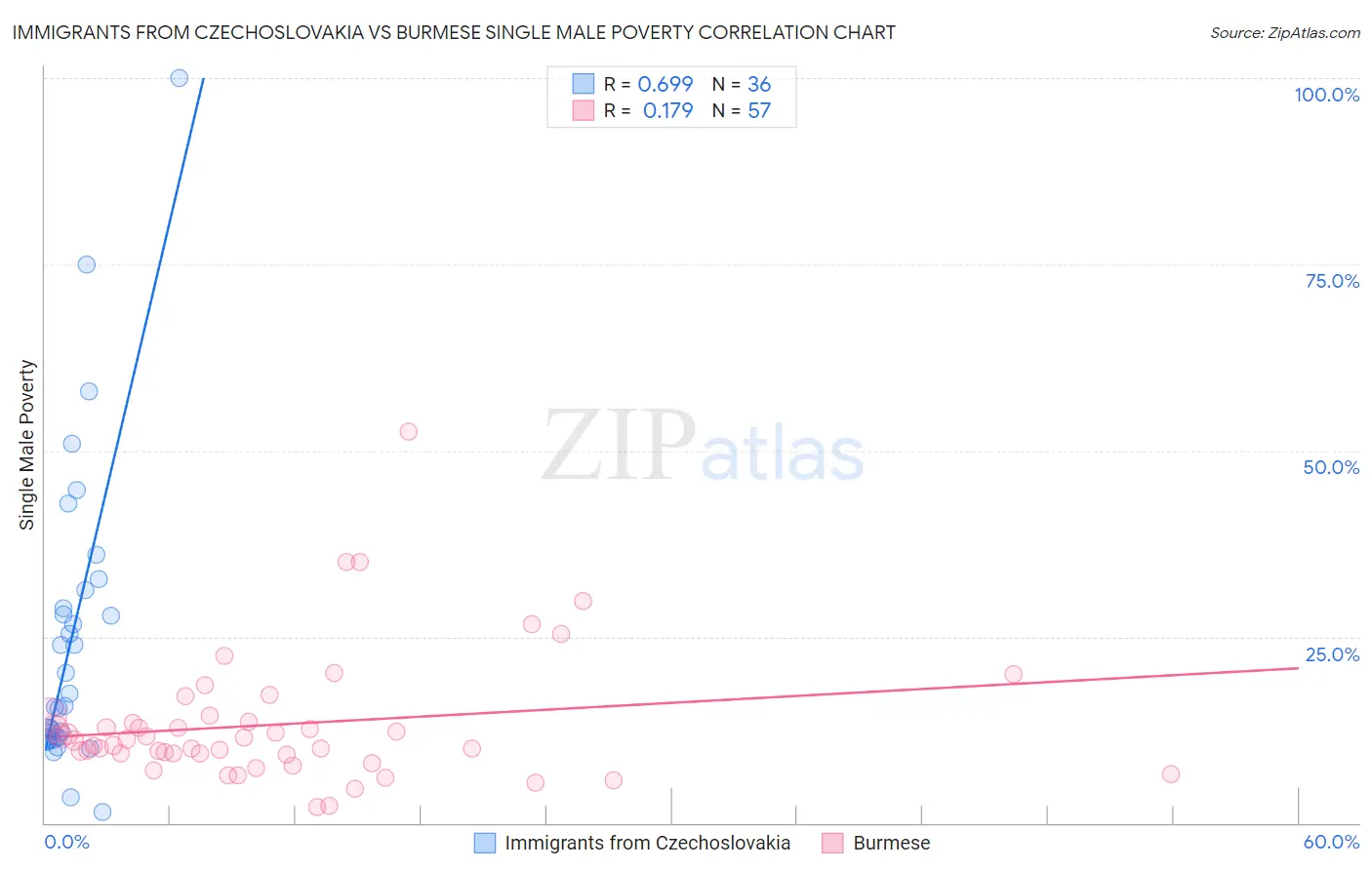 Immigrants from Czechoslovakia vs Burmese Single Male Poverty