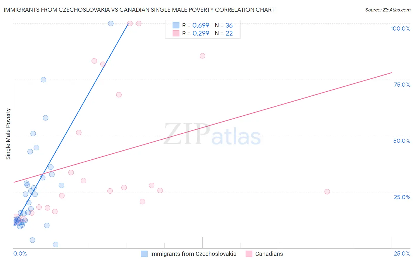 Immigrants from Czechoslovakia vs Canadian Single Male Poverty