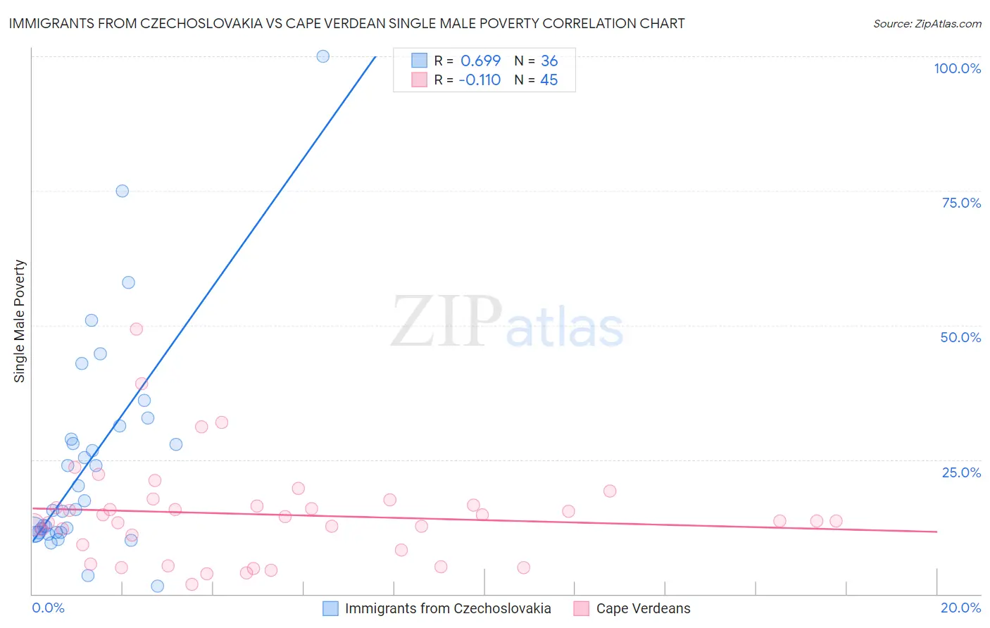 Immigrants from Czechoslovakia vs Cape Verdean Single Male Poverty