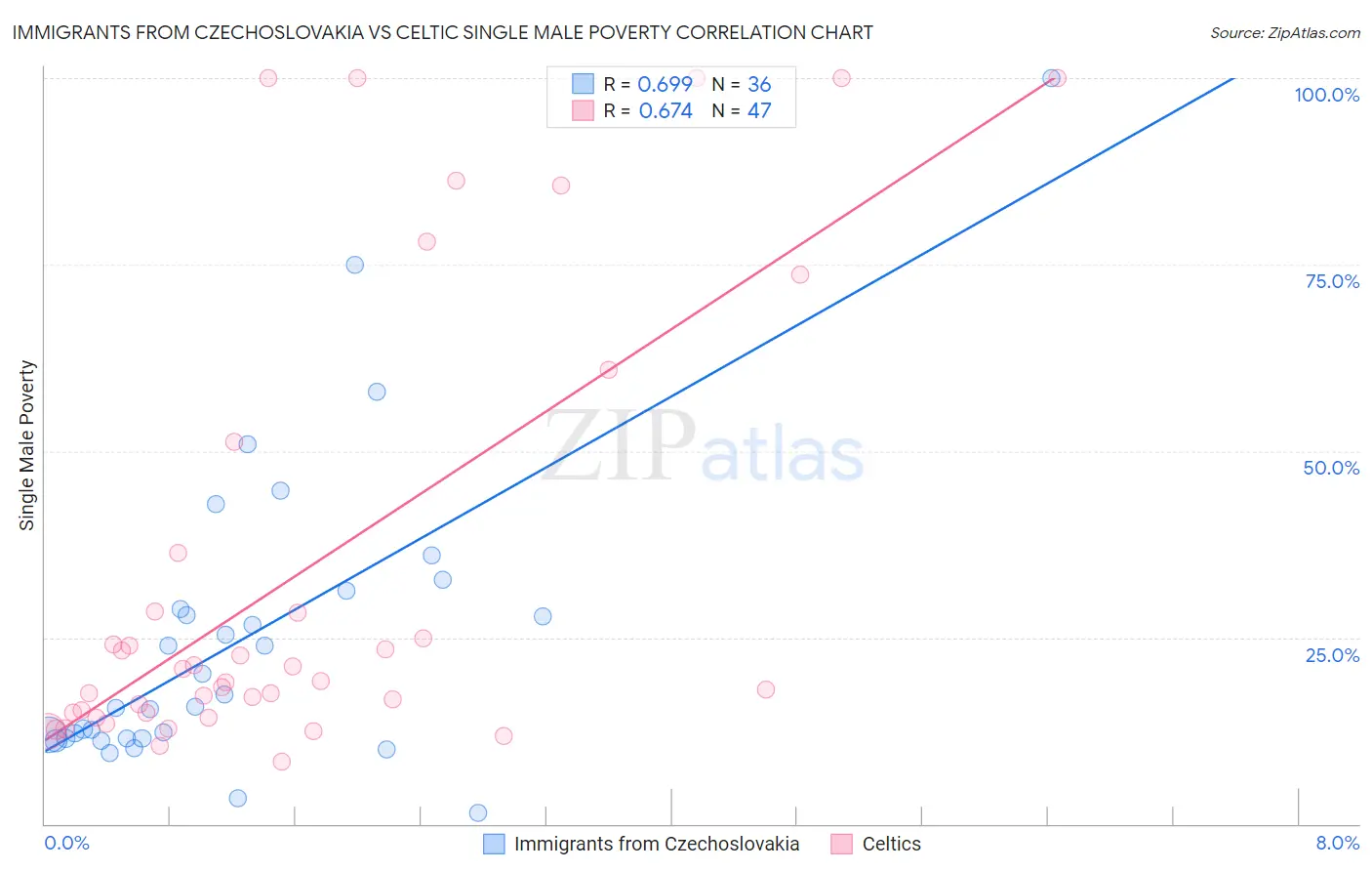 Immigrants from Czechoslovakia vs Celtic Single Male Poverty