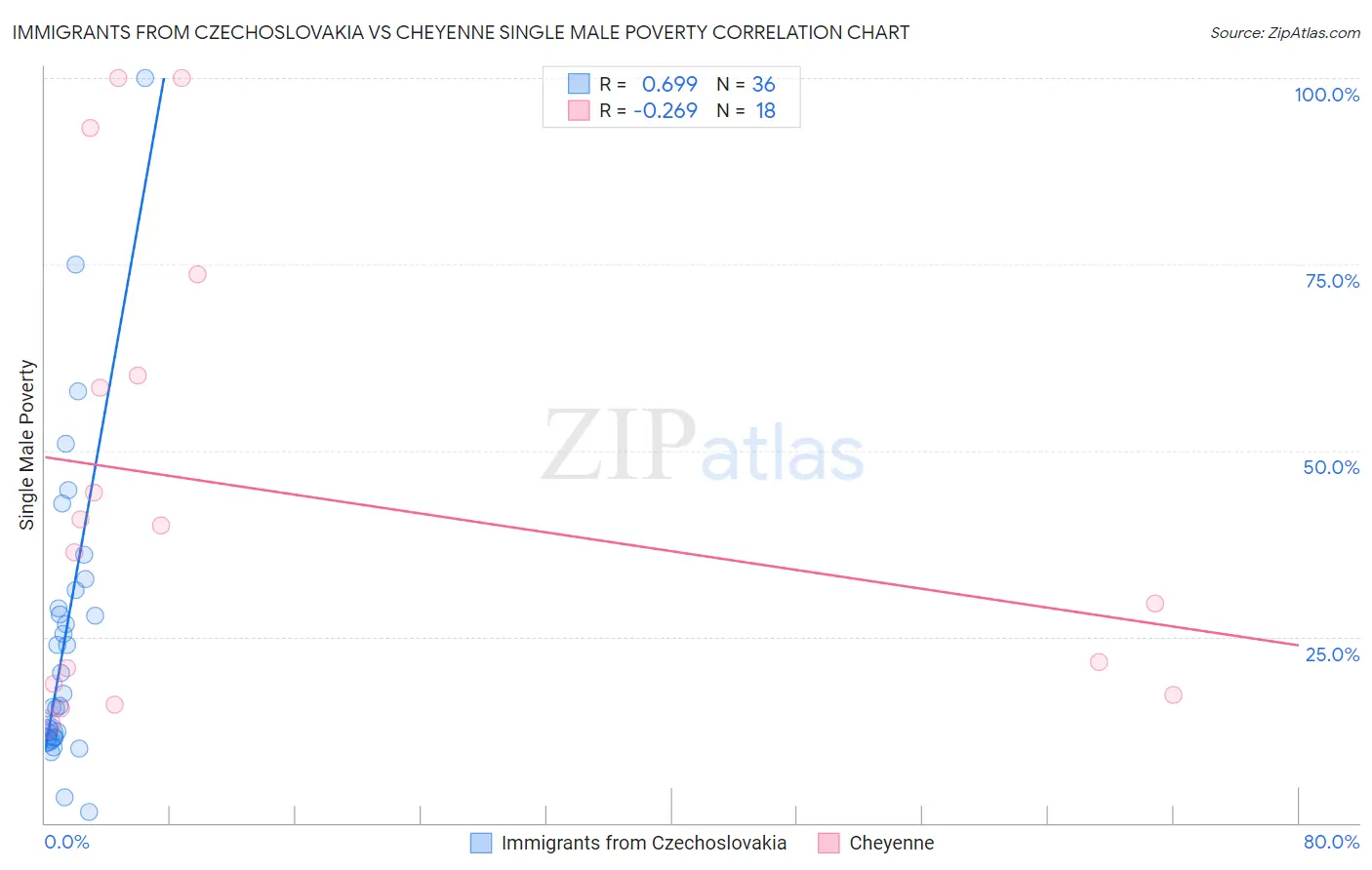 Immigrants from Czechoslovakia vs Cheyenne Single Male Poverty