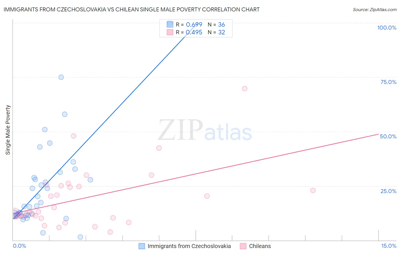 Immigrants from Czechoslovakia vs Chilean Single Male Poverty