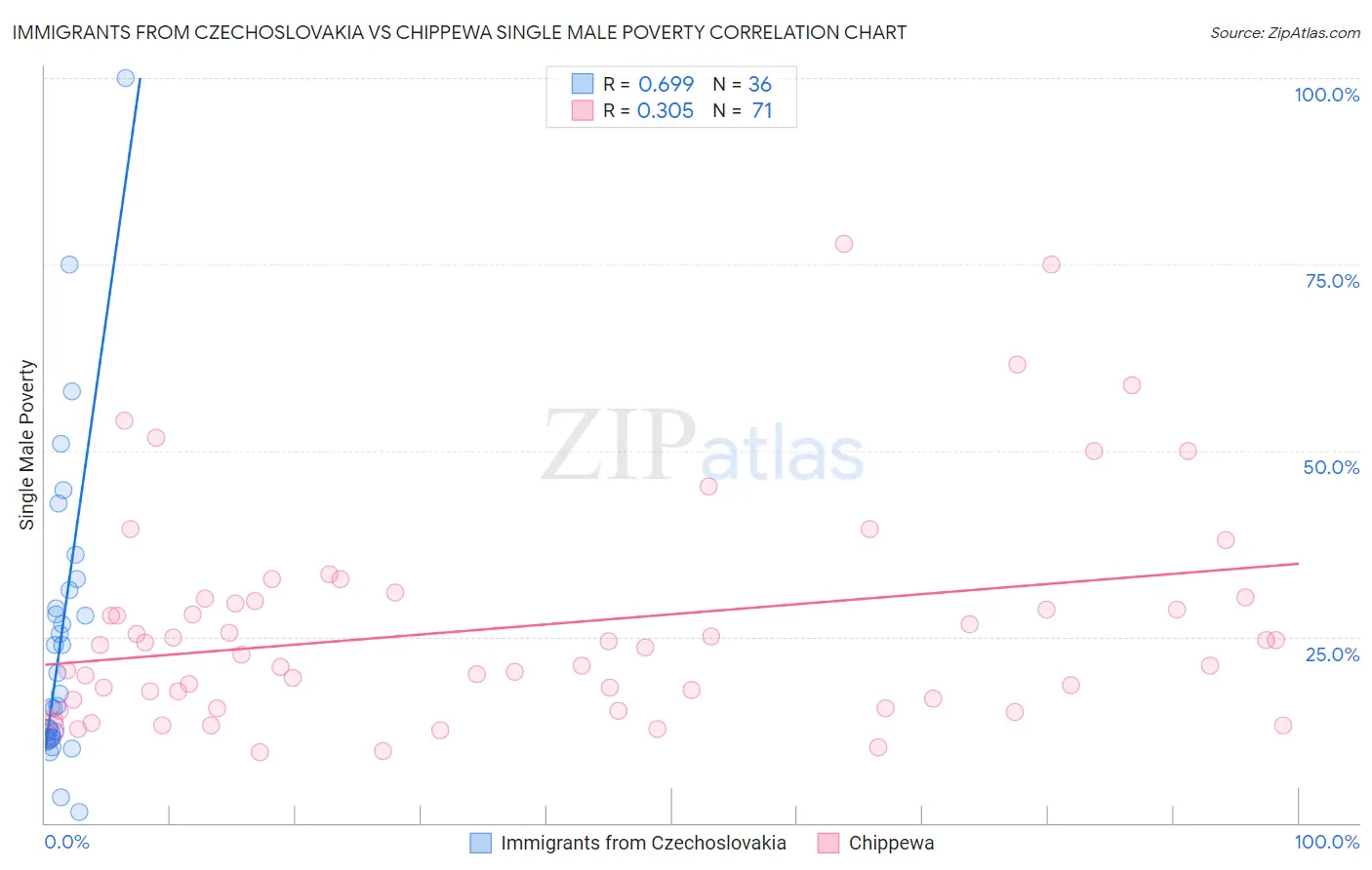 Immigrants from Czechoslovakia vs Chippewa Single Male Poverty