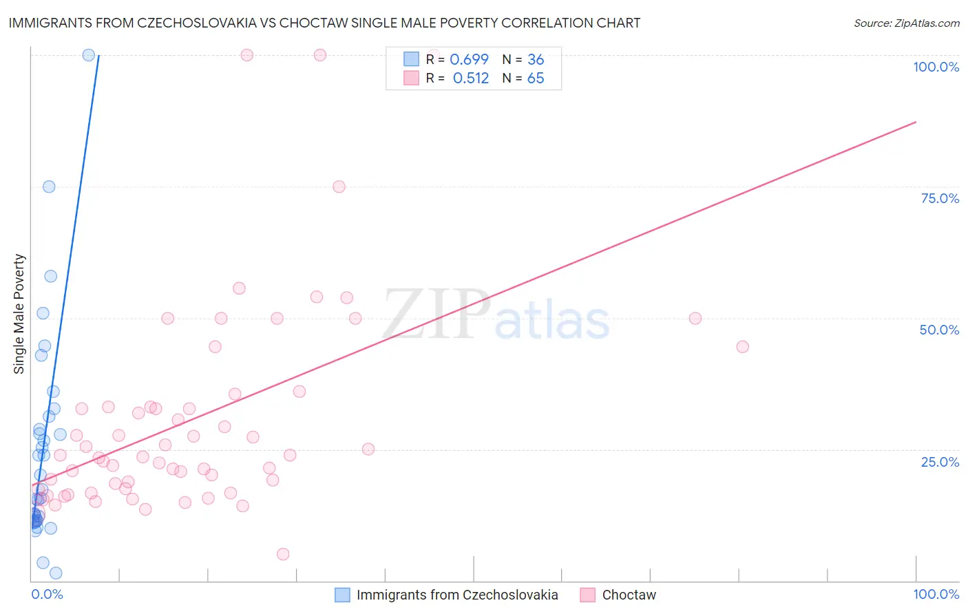 Immigrants from Czechoslovakia vs Choctaw Single Male Poverty