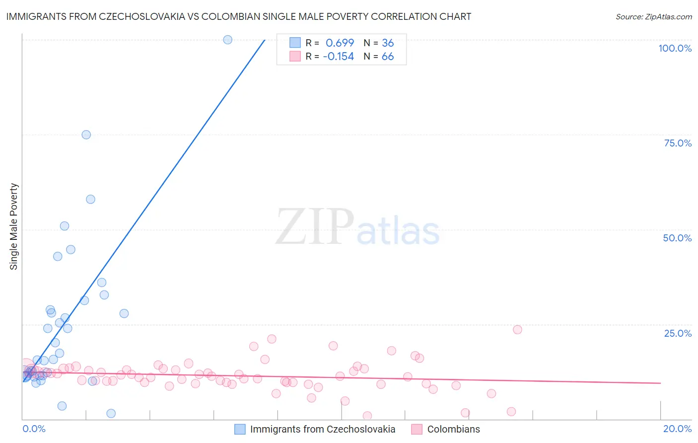 Immigrants from Czechoslovakia vs Colombian Single Male Poverty