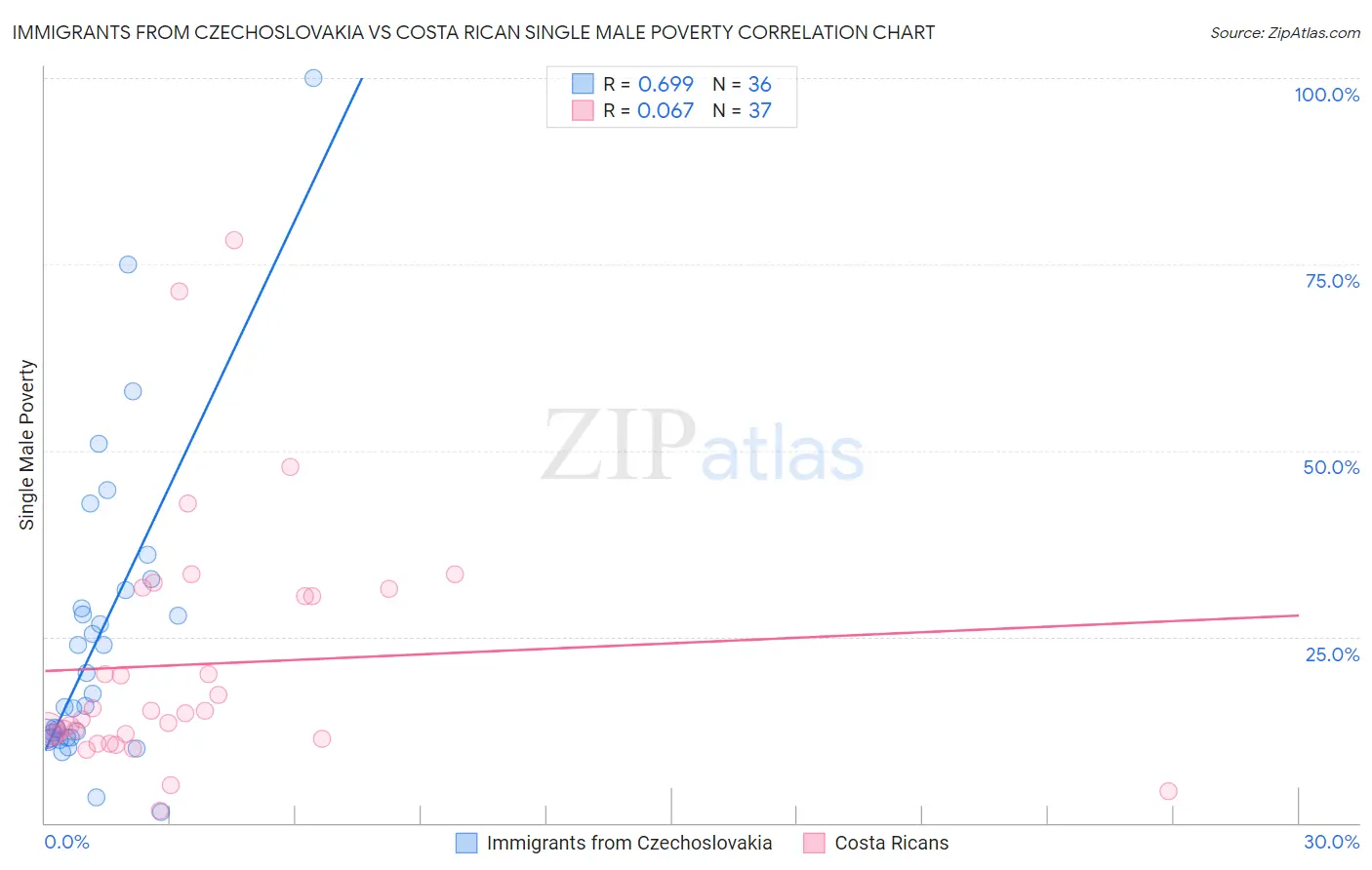 Immigrants from Czechoslovakia vs Costa Rican Single Male Poverty