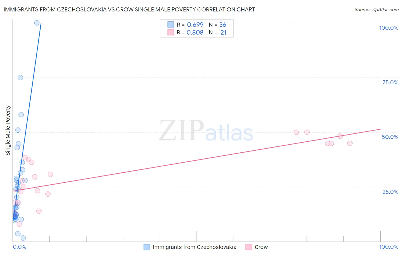 Immigrants from Czechoslovakia vs Crow Single Male Poverty