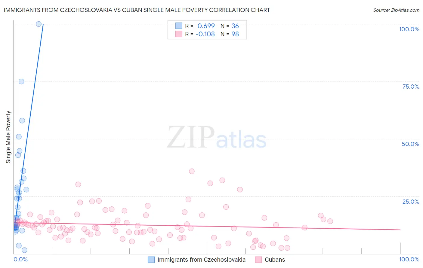 Immigrants from Czechoslovakia vs Cuban Single Male Poverty