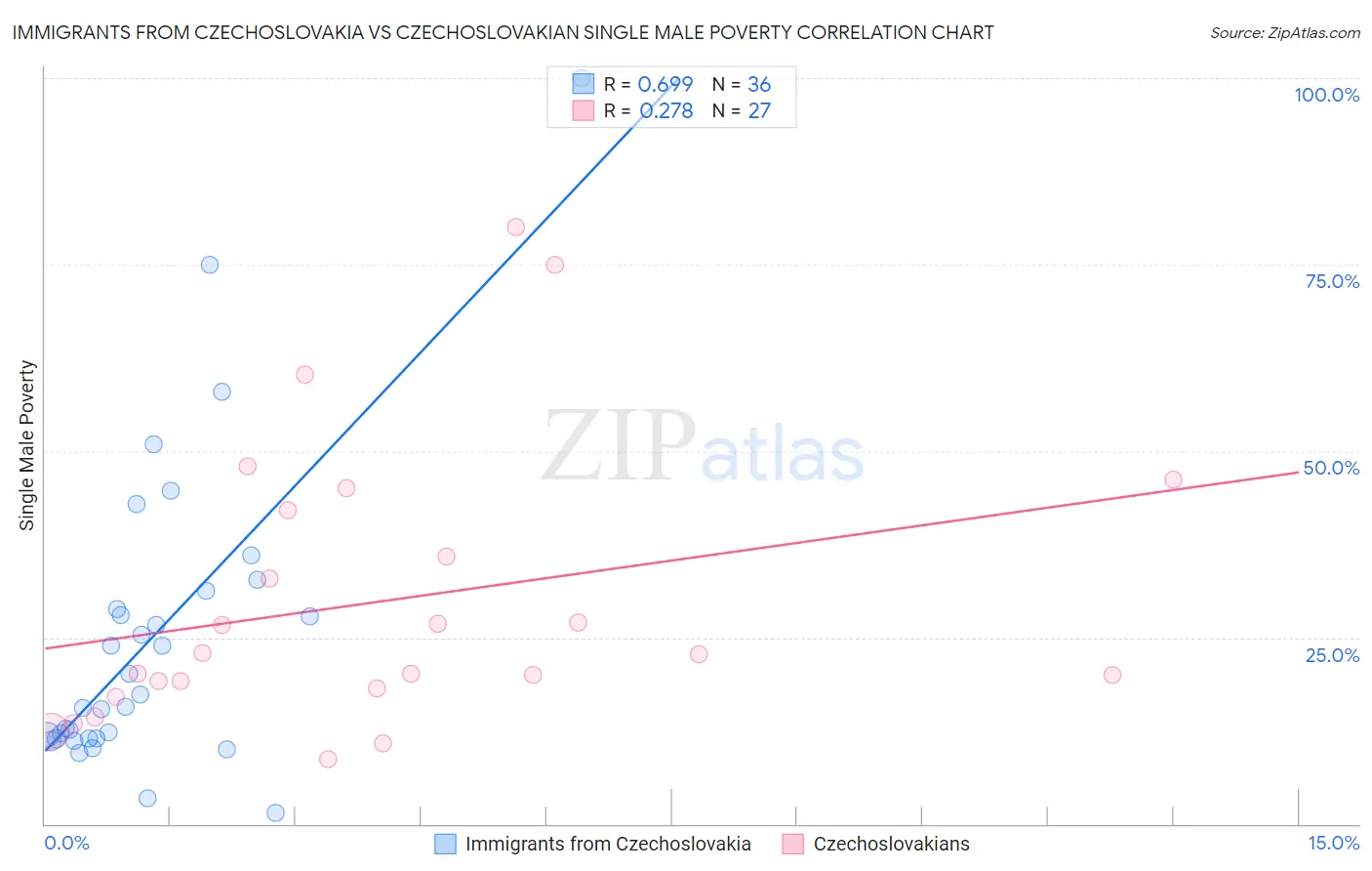 Immigrants from Czechoslovakia vs Czechoslovakian Single Male Poverty