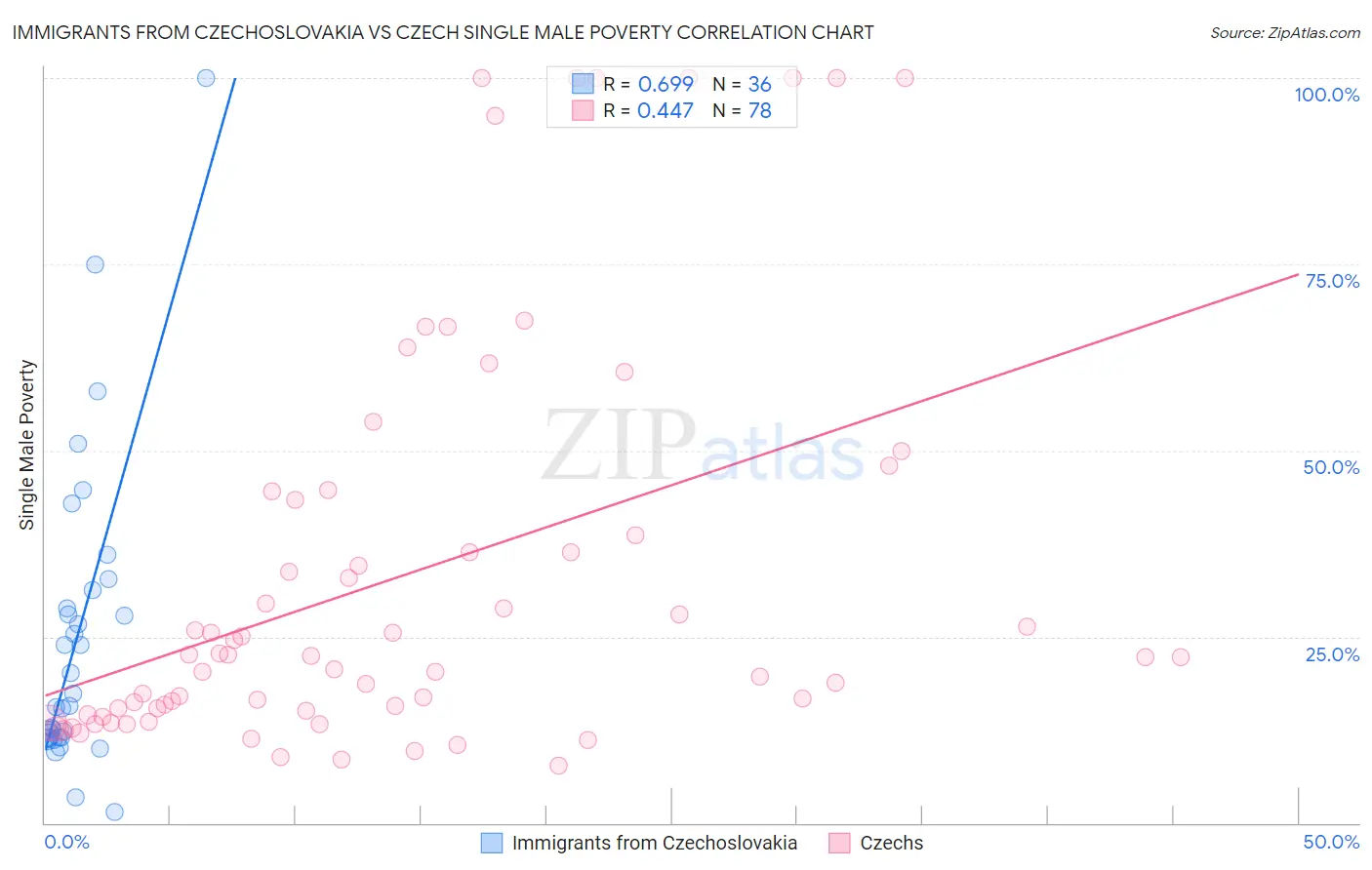 Immigrants from Czechoslovakia vs Czech Single Male Poverty