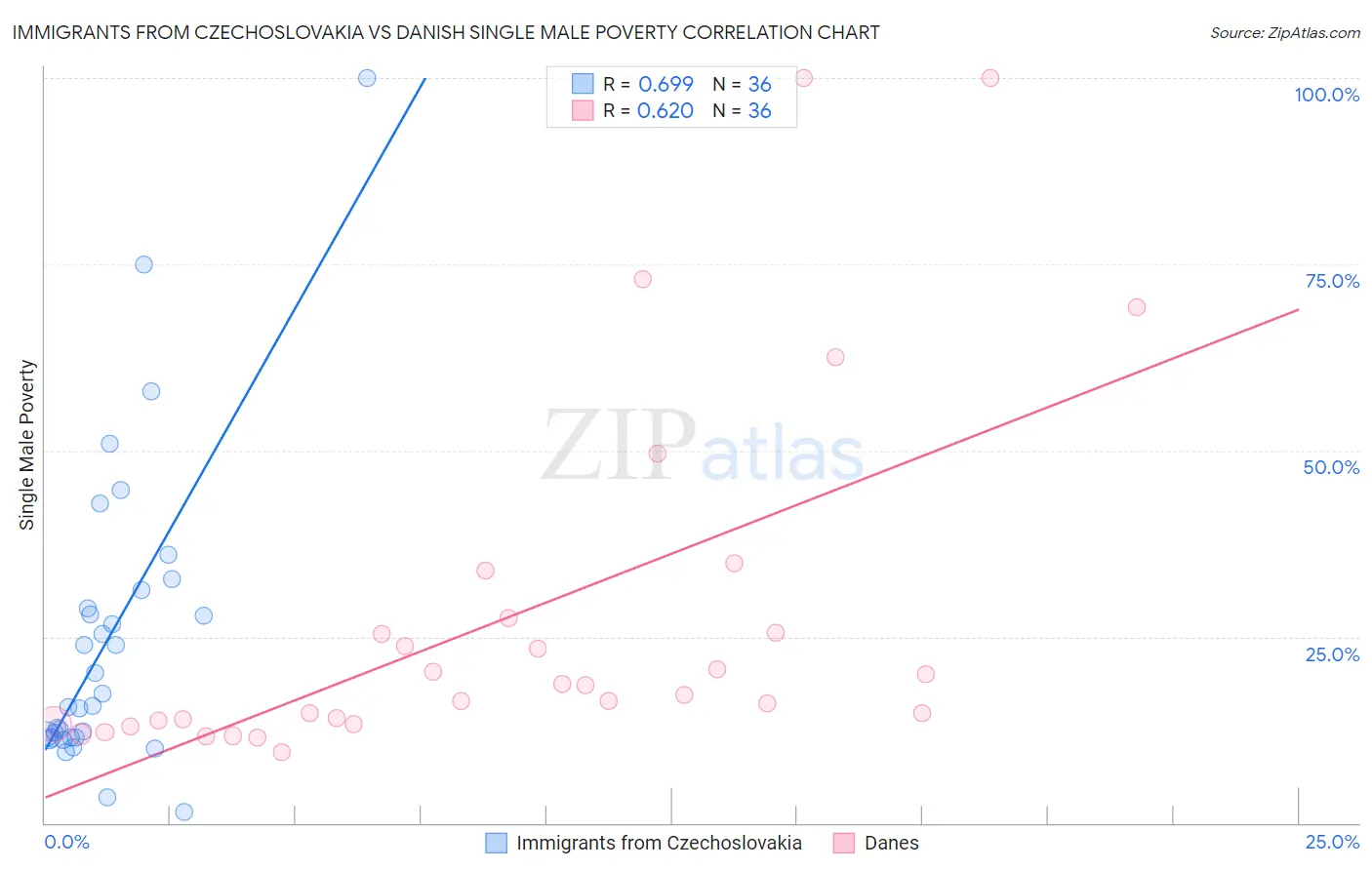 Immigrants from Czechoslovakia vs Danish Single Male Poverty