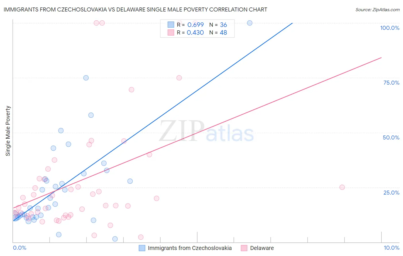 Immigrants from Czechoslovakia vs Delaware Single Male Poverty