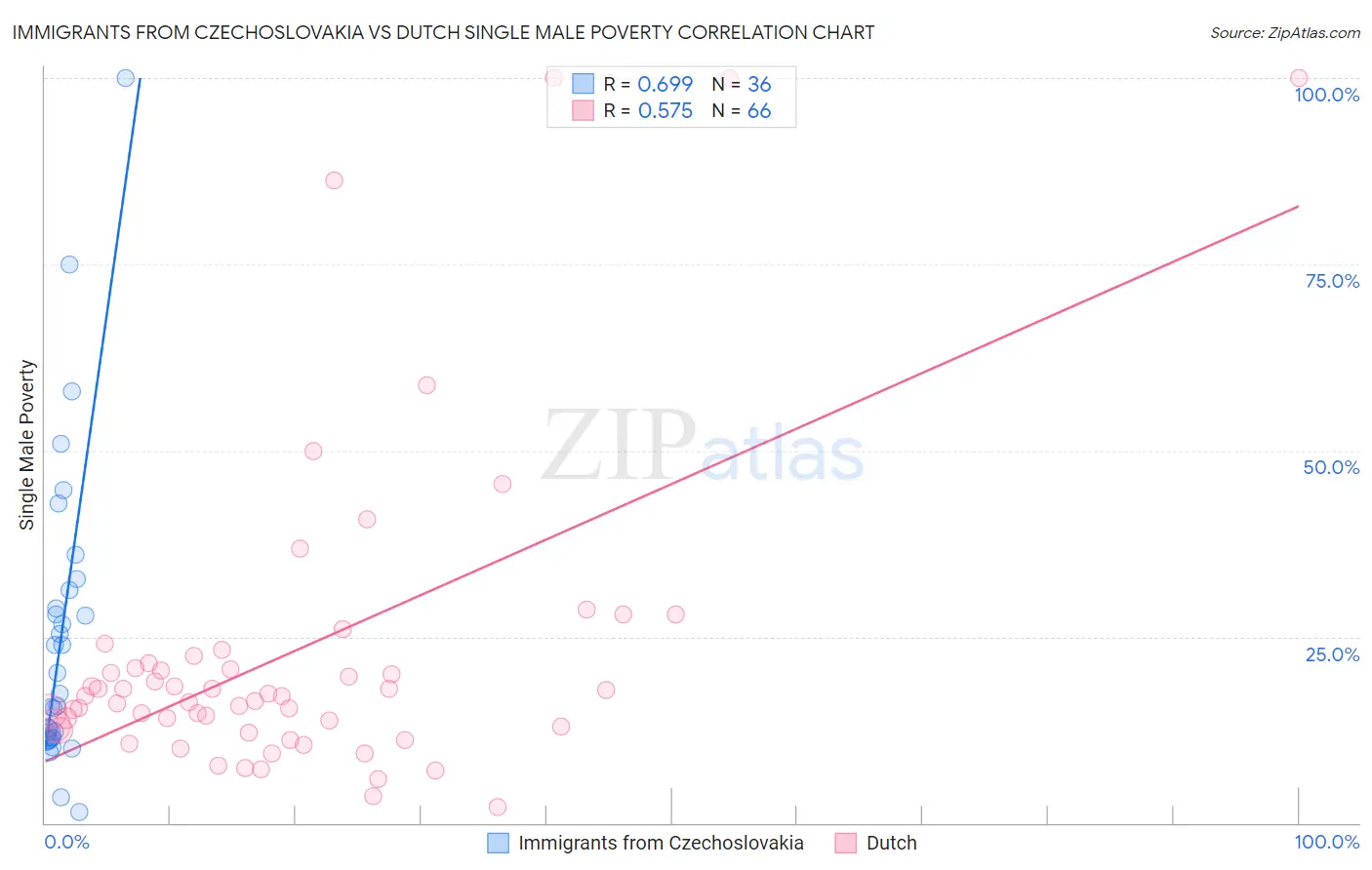 Immigrants from Czechoslovakia vs Dutch Single Male Poverty