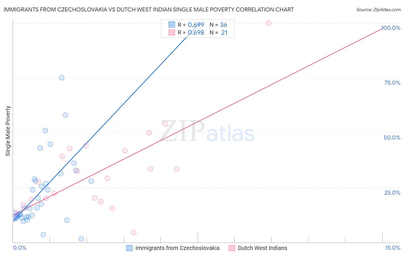 Immigrants from Czechoslovakia vs Dutch West Indian Single Male Poverty