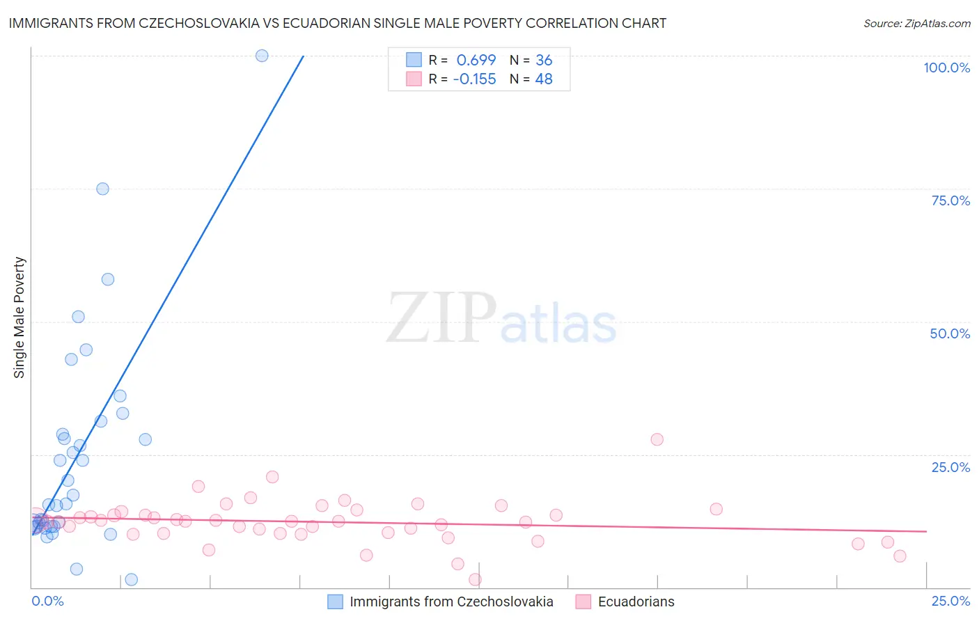 Immigrants from Czechoslovakia vs Ecuadorian Single Male Poverty