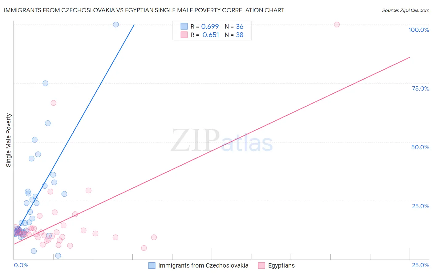 Immigrants from Czechoslovakia vs Egyptian Single Male Poverty