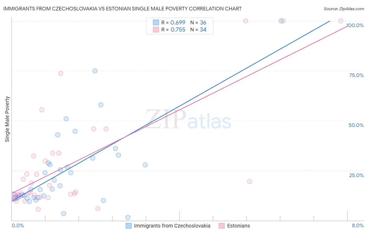 Immigrants from Czechoslovakia vs Estonian Single Male Poverty