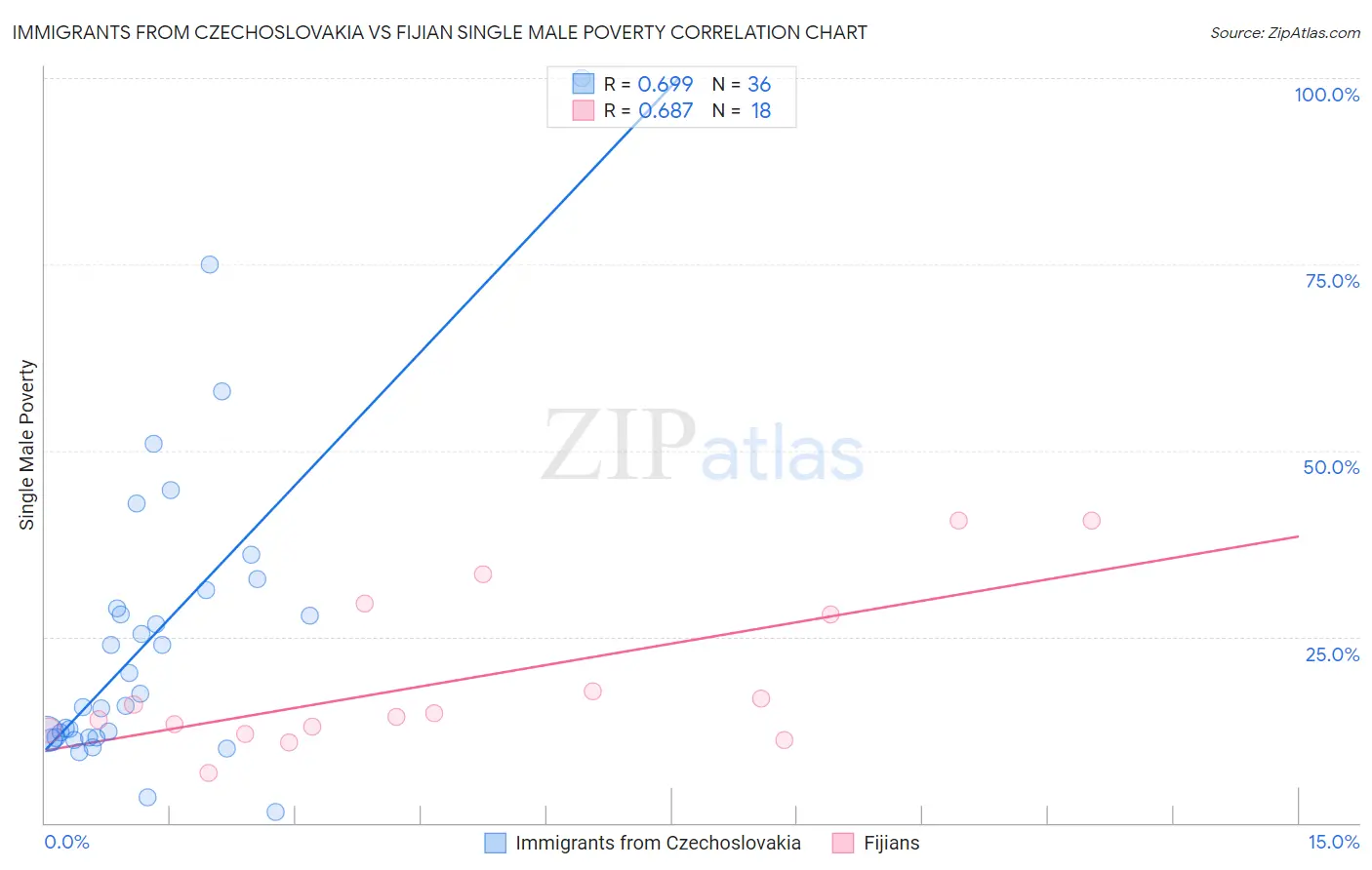 Immigrants from Czechoslovakia vs Fijian Single Male Poverty