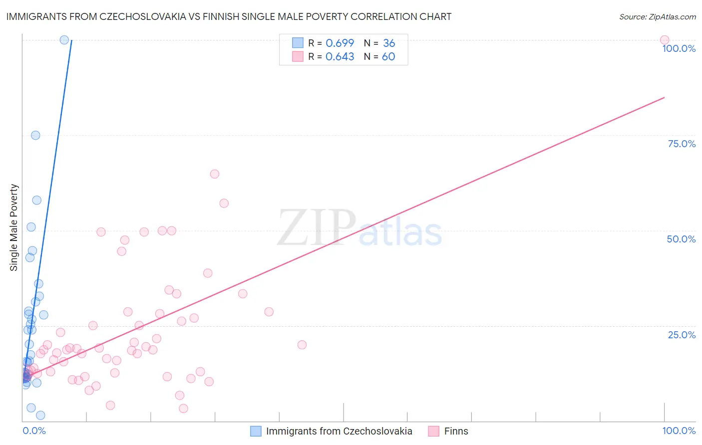 Immigrants from Czechoslovakia vs Finnish Single Male Poverty