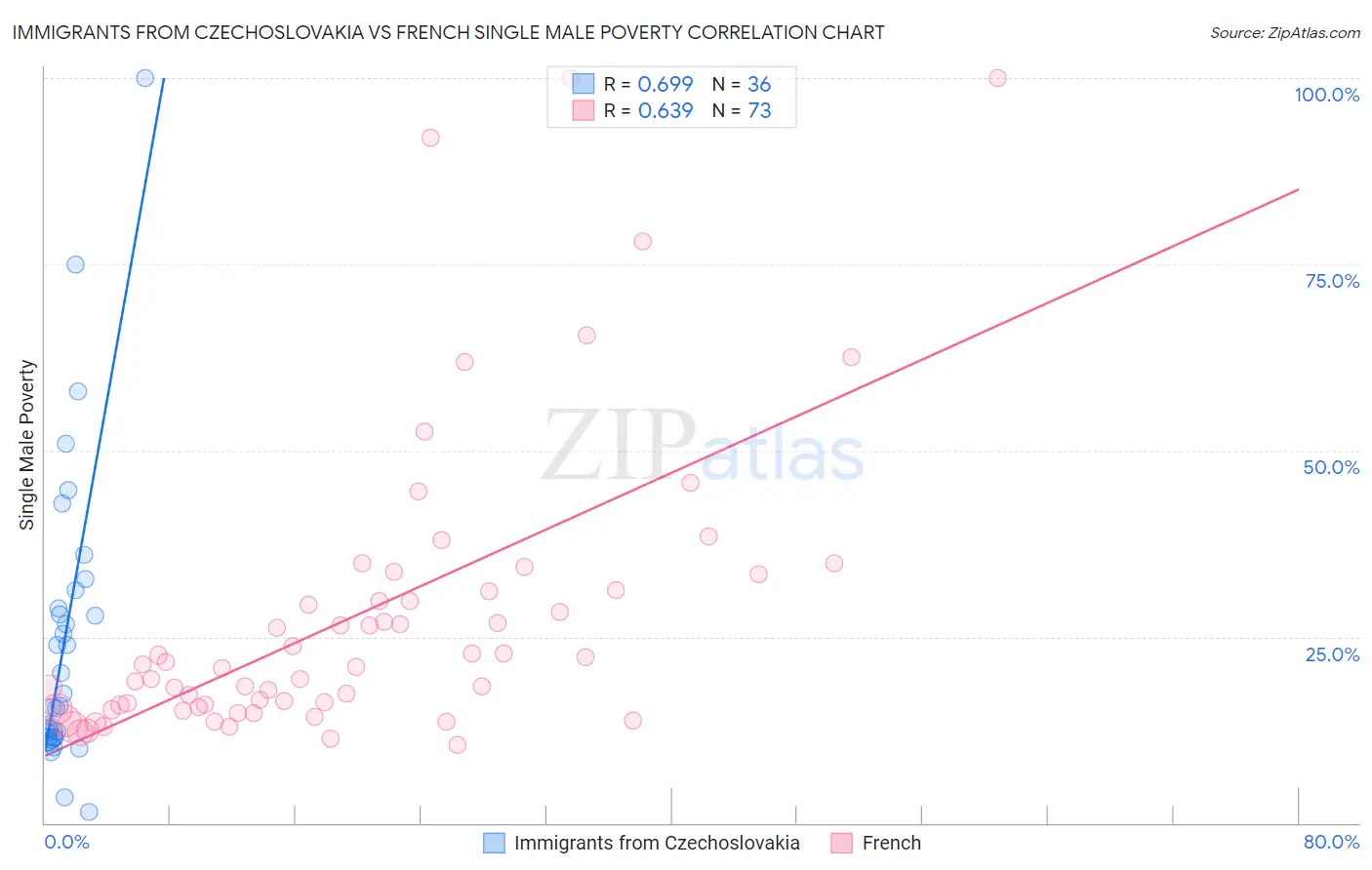 Immigrants from Czechoslovakia vs French Single Male Poverty