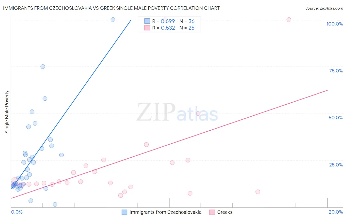 Immigrants from Czechoslovakia vs Greek Single Male Poverty