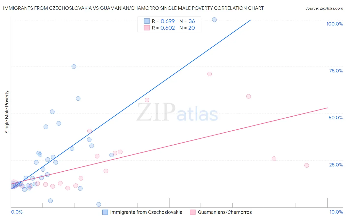 Immigrants from Czechoslovakia vs Guamanian/Chamorro Single Male Poverty