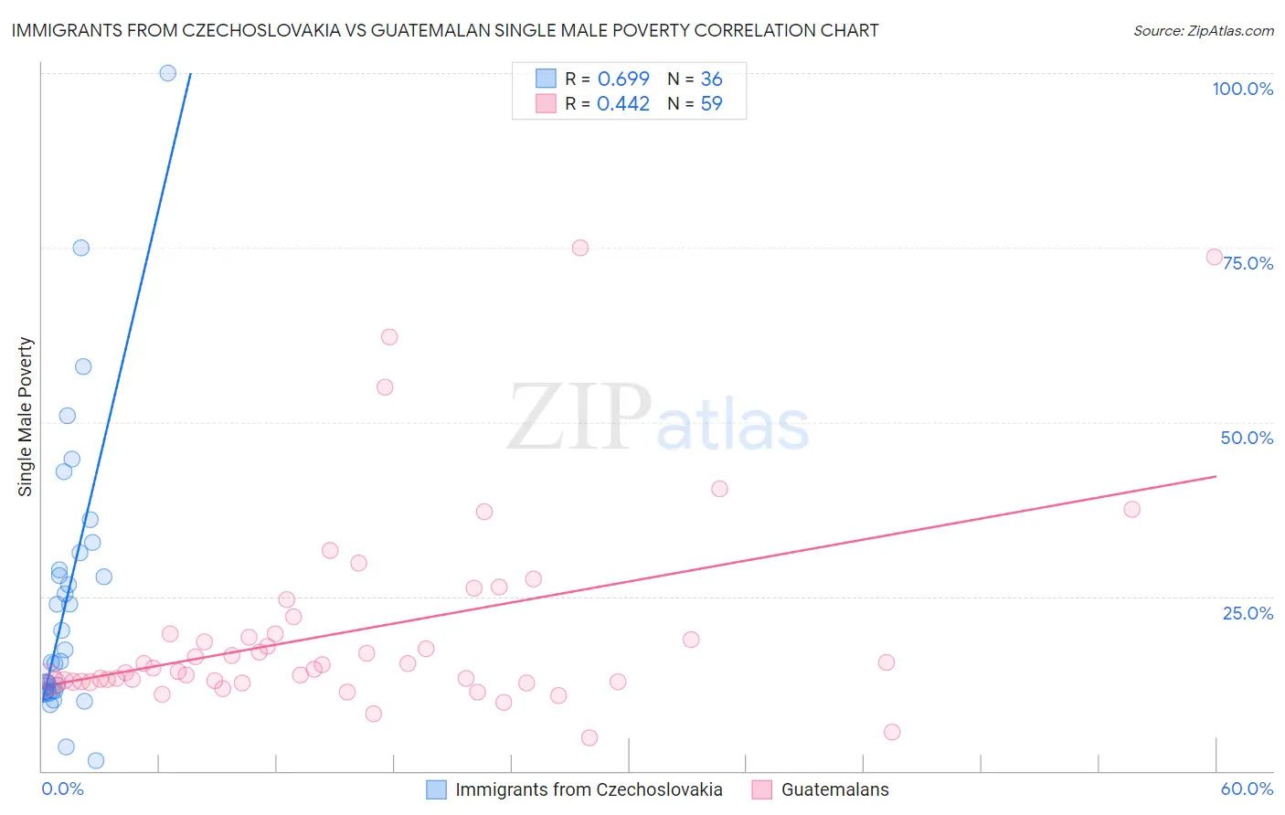 Immigrants from Czechoslovakia vs Guatemalan Single Male Poverty