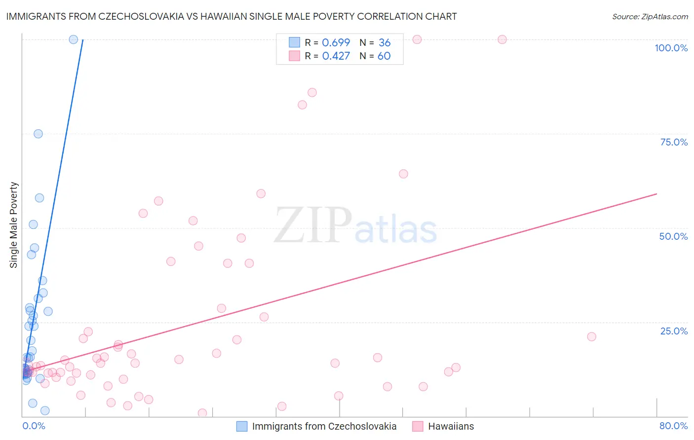 Immigrants from Czechoslovakia vs Hawaiian Single Male Poverty