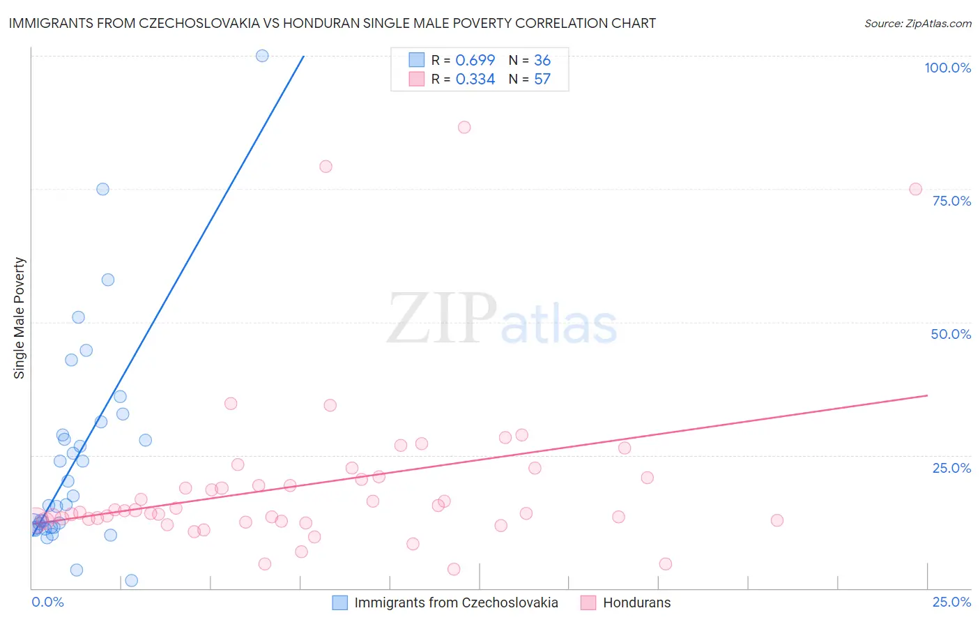 Immigrants from Czechoslovakia vs Honduran Single Male Poverty