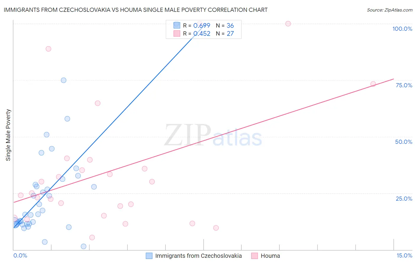 Immigrants from Czechoslovakia vs Houma Single Male Poverty