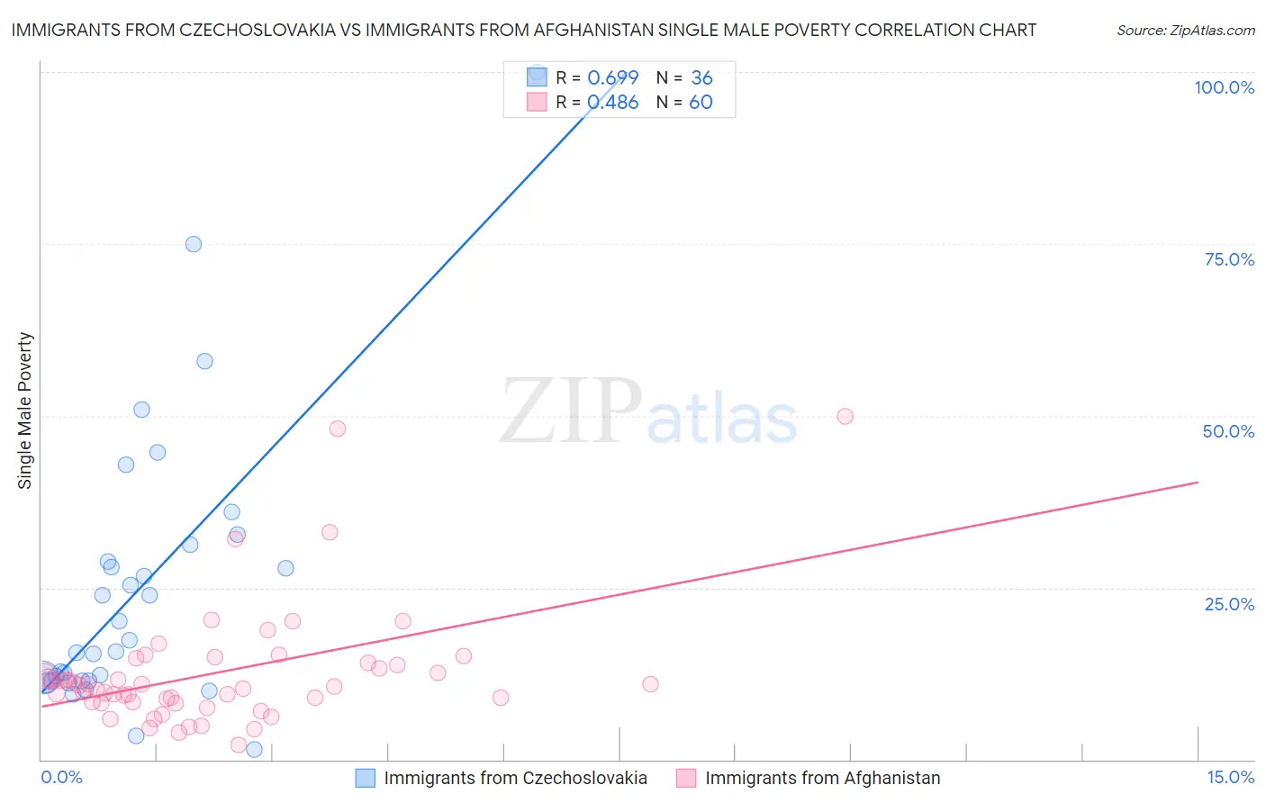 Immigrants from Czechoslovakia vs Immigrants from Afghanistan Single Male Poverty