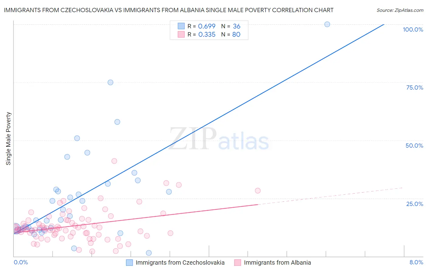 Immigrants from Czechoslovakia vs Immigrants from Albania Single Male Poverty