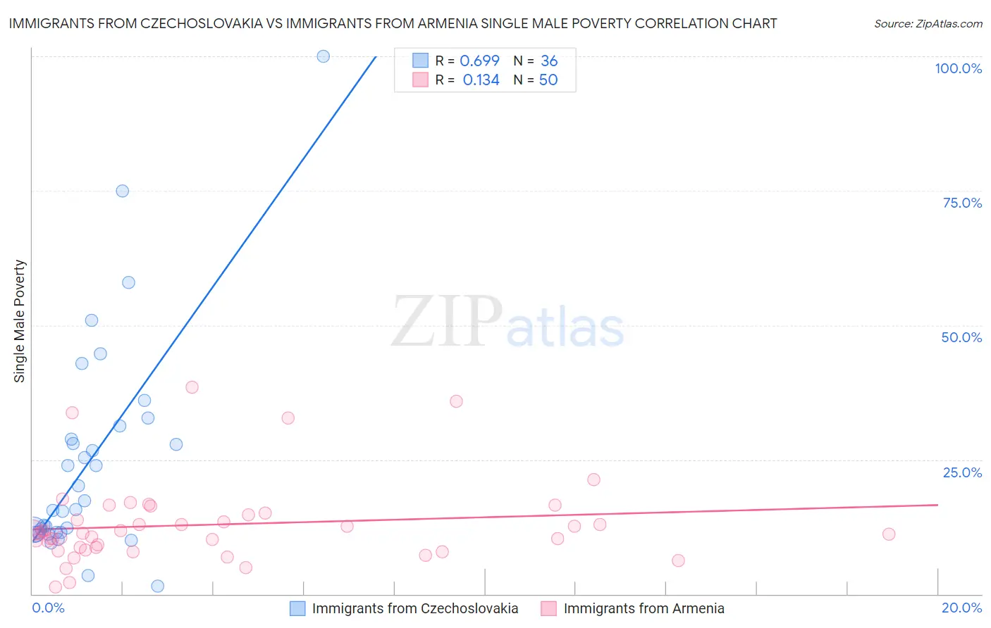 Immigrants from Czechoslovakia vs Immigrants from Armenia Single Male Poverty