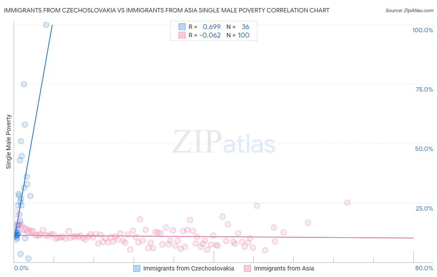 Immigrants from Czechoslovakia vs Immigrants from Asia Single Male Poverty