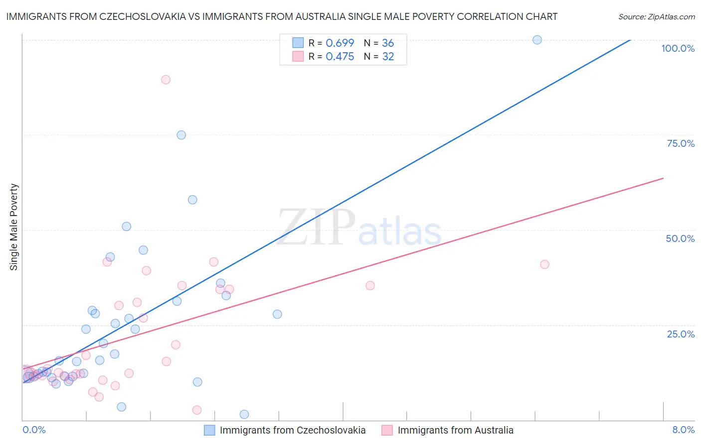 Immigrants from Czechoslovakia vs Immigrants from Australia Single Male Poverty