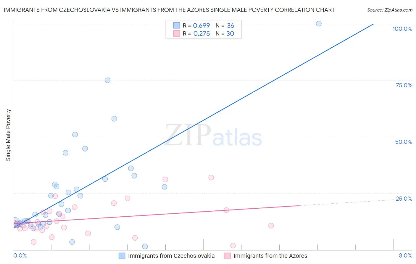 Immigrants from Czechoslovakia vs Immigrants from the Azores Single Male Poverty